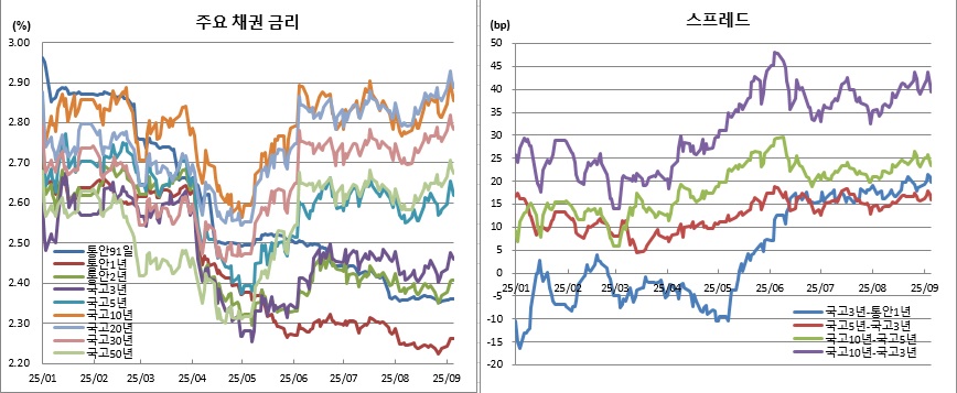 (금융투자협회)