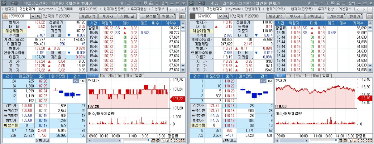 ▲국채선물 장중 흐름. 왼쪽은 3년 선물, 오른쪽은 10년 선물 (체크)