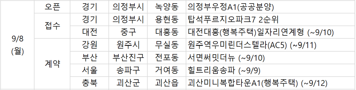 [오늘의 청약 일정] '의정부우정A1(공공분양)' 견본주택 오픈 등 ...