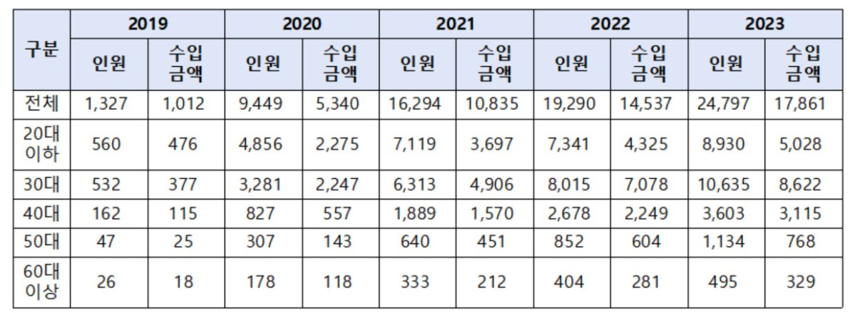 ▲귀속 종합소득세를 신고한 유튜버의 연령대별 수입금액 현황(박성훈 의원)