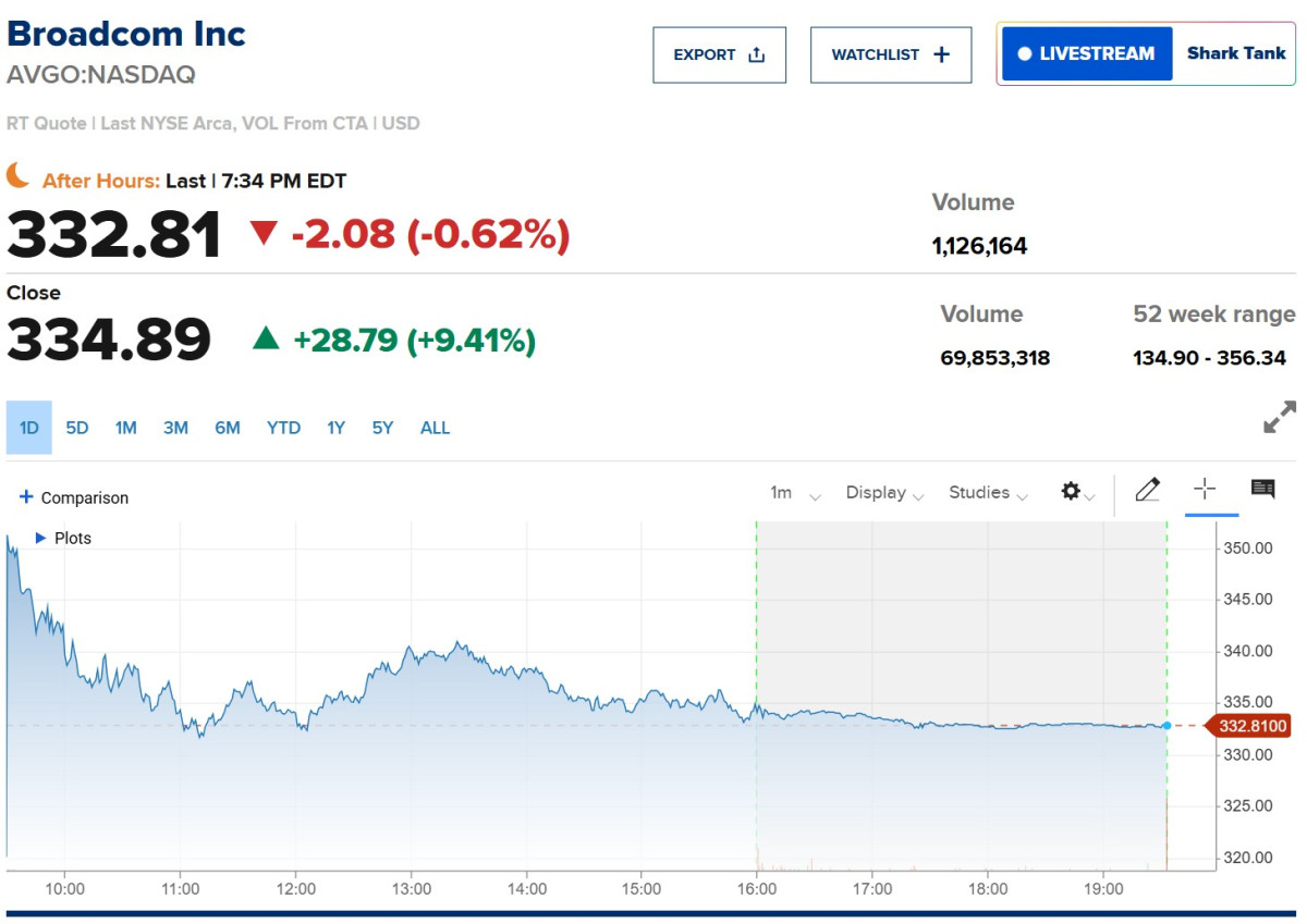 ▲브로드컴 주가 추이. 5일(현지시간) 종가 334.89달러. 출처 CNBC