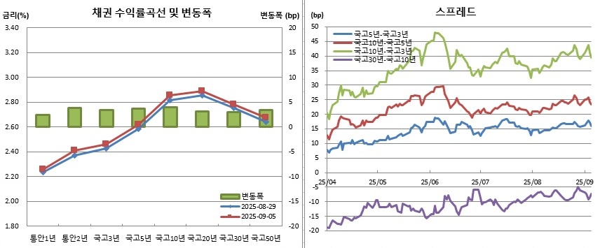 (금융투자협회)