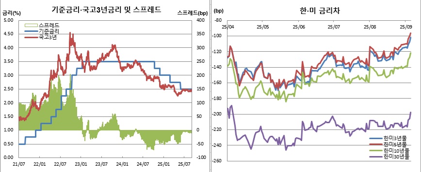 (한국은행, 금융투자협회, 체크)
