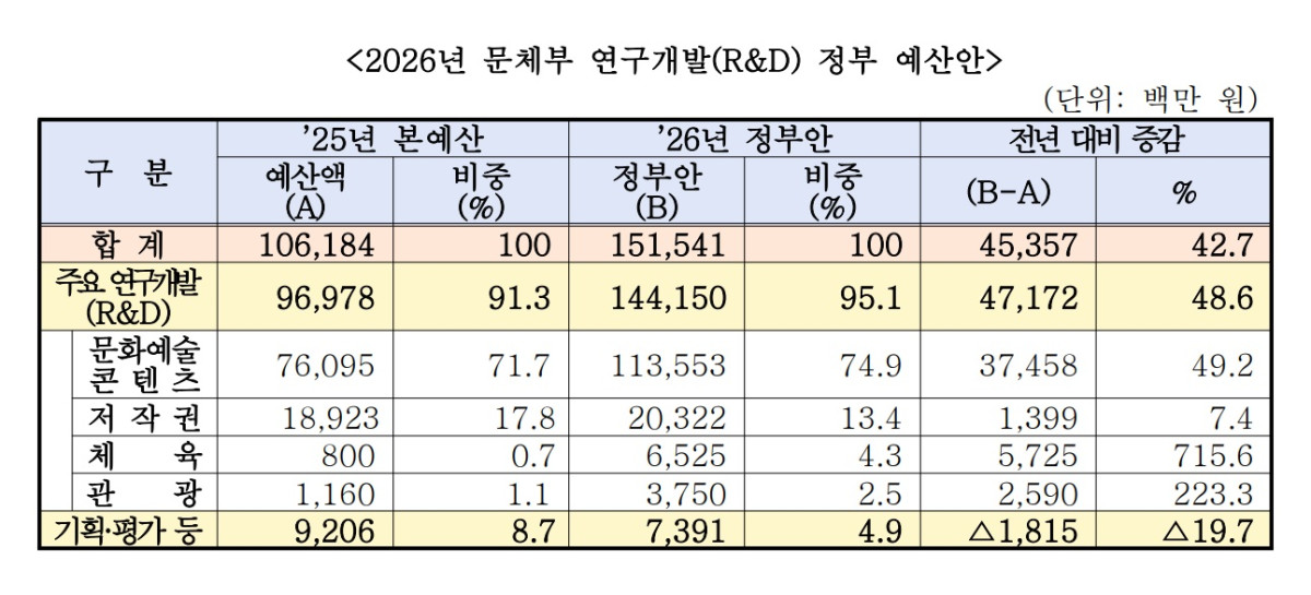 ▲2026년 문체부 연구개발(R&D) 정부 예산안 (문체부)