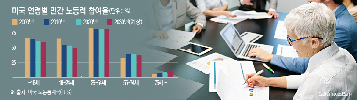 ▲전 세계가 고령화 물결을 맞으면서 65세 이후에도 일하는 것이 ‘뉴노멀’로 자리잡고 있다. 미국 노동부 노동통계국(BLS)에 따르면 75세 이상 인구의 경제활동참가율은 2020년 8.9%에서 2030년 11.7%로 높아질 전망이다.