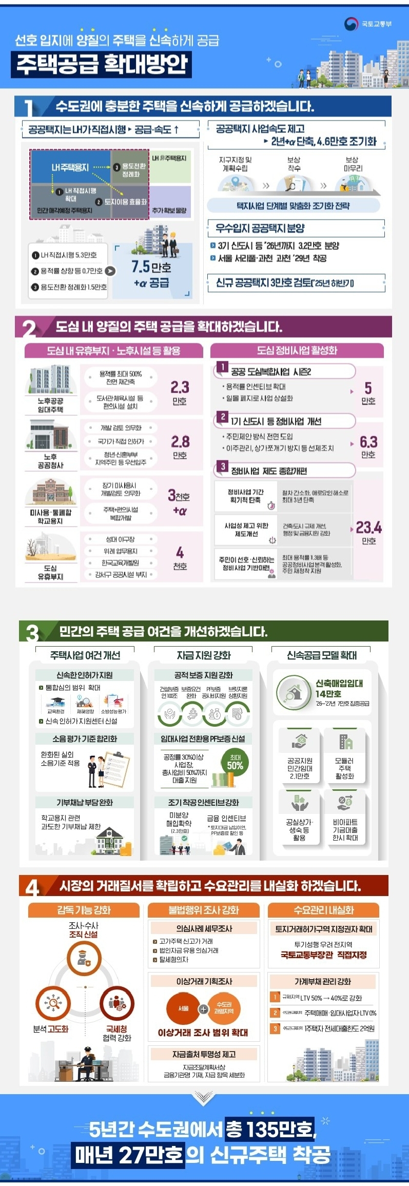 ▲국토교통부가 7일 발표한 '주택공급 확대방안'. (사진제공=국토교통부)