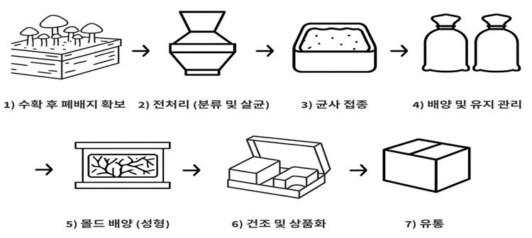 ▲버섯폐배지와 버섯균사체를 활용한 친환경 포장재․완충제 제조‧개발 사업 주요 공정도 (자료제공=환경부)
