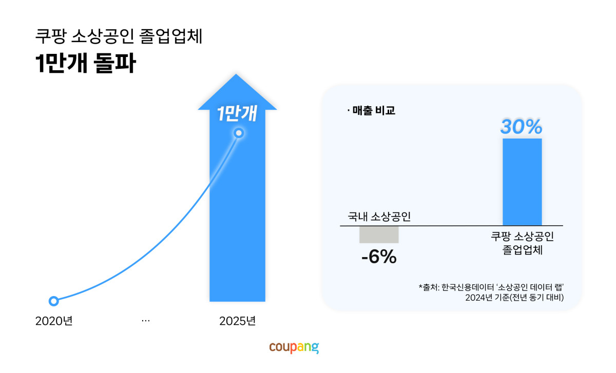 ▲쿠팡 소상공인 졸업업체 1만개 돌파 (사진제공=쿠팡)