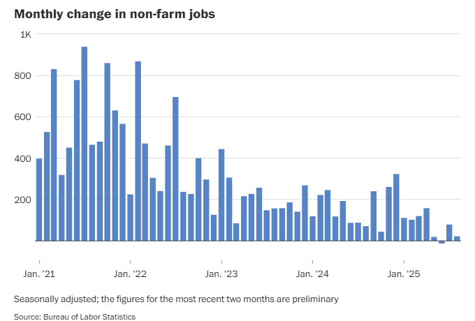 ▲미국 비농업 고용 추이.  (출처 워싱턴포스트(WP))