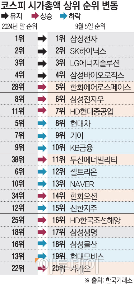 ▲코스피 시가총액 상위 순위 변동. (출처=한국거래소)