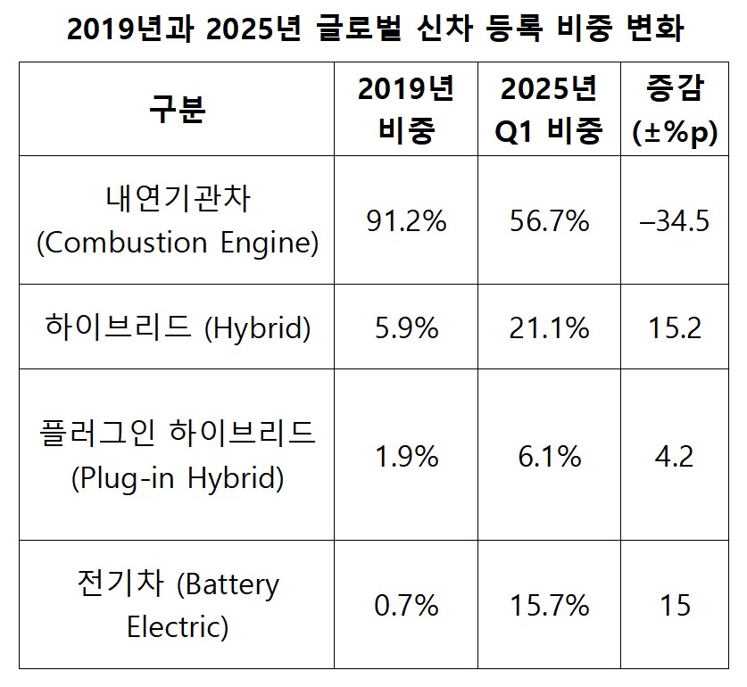▲2019년과 2025년 글로벌 신차 등록 비중 변화 표. (비주얼캐피털리스트)