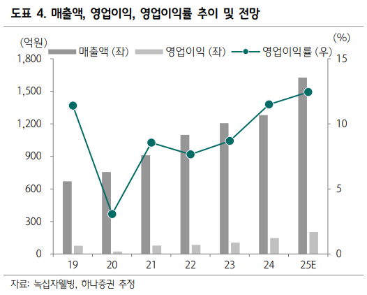 (출처=하나증권)