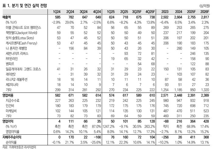 ▲넷마블 실적 전망.  (출처=미래에셋증권)