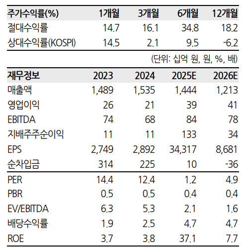 (한화투자증권)