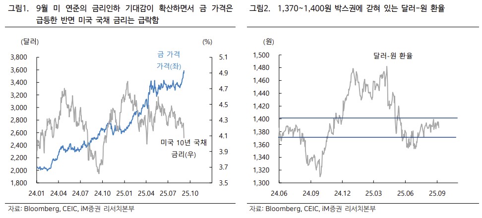 ▲환율 (iM증권)