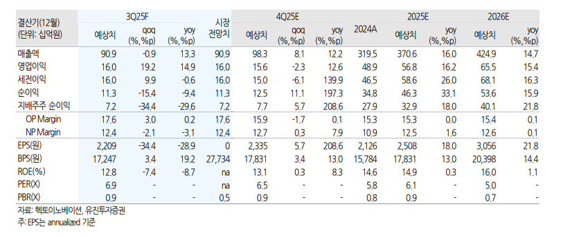 (출처=유진투자증권)