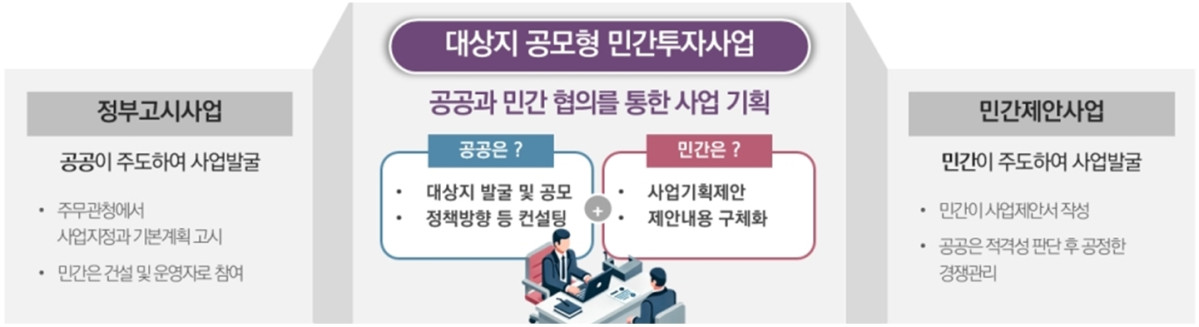 ▲대상지 공모형 민간투자사업 설명도. (사진제공=서울시)