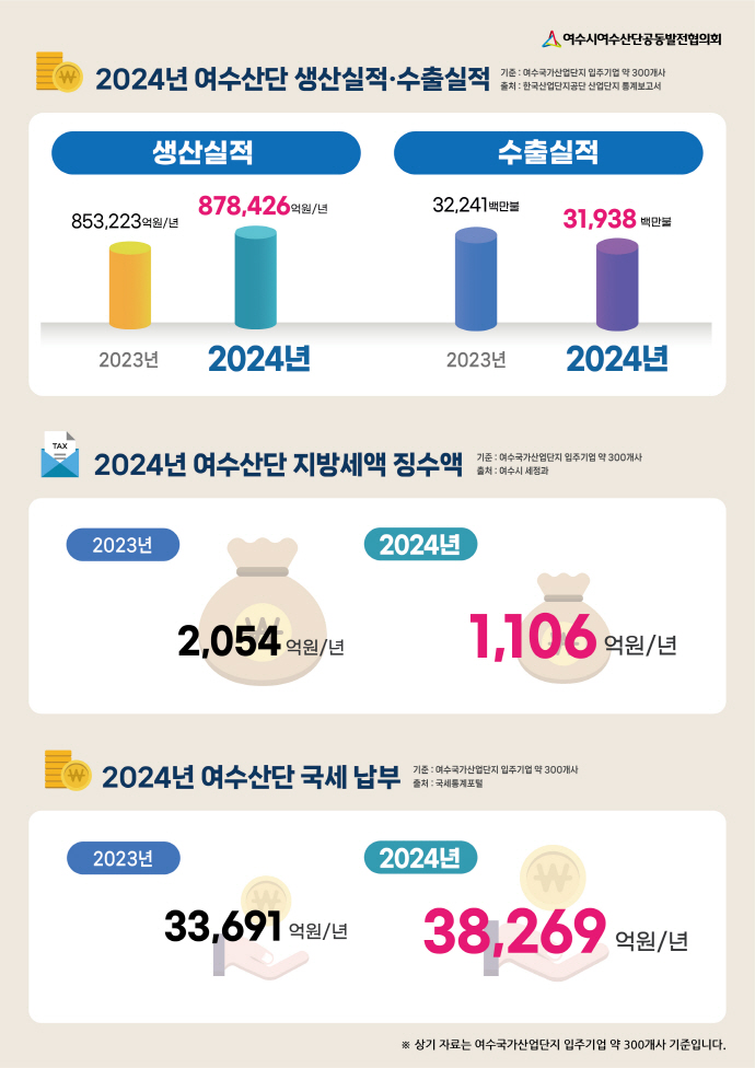 ▲전남 여수국가산단 수출실적, 지방세, 국세 납부 현황. (사진제공=여수공발협)
