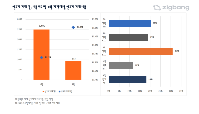 ▲7월 신고가 거래 비중. (자료제공=직방)