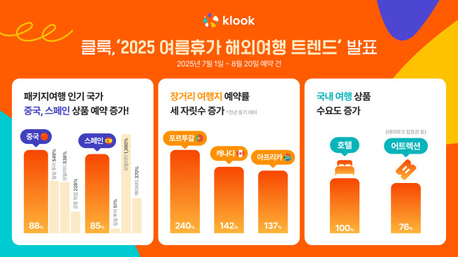 (사진제공=클룩)