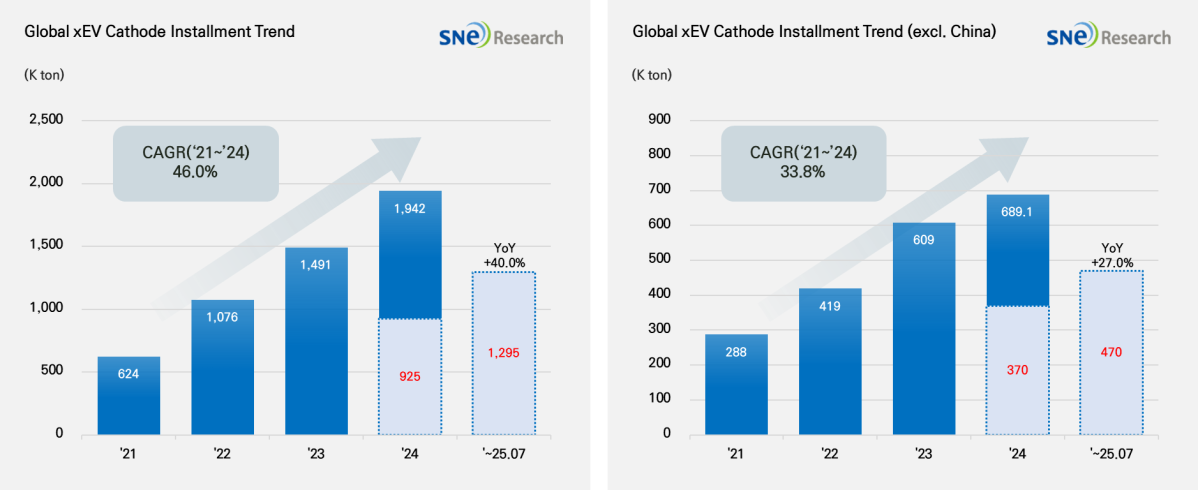 ▲올해 1~7월 글로벌 및 중국 제외 시장의 양극재 적재량. (출처=SNE리서치)