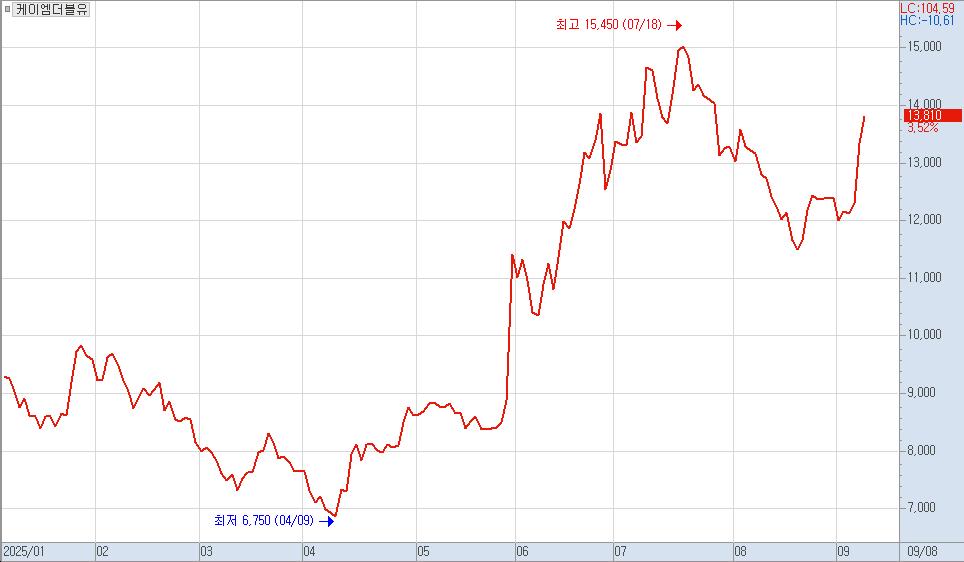 ▲케이엠더블유 주가 차트. (출처=키움증권 HTS)