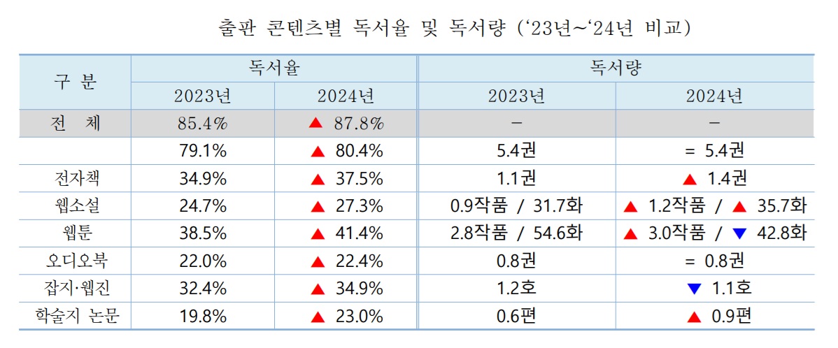 ▲출판 콘텐츠별 독서율 및 독서량 (2023년과 2024년 비교) (대한출판문화협회)