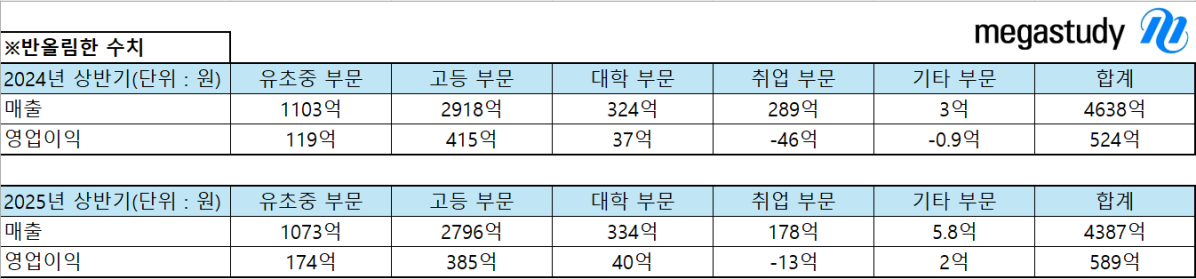 메가스터디교육, 상반기 실적 선방…외형 축소에도 이익 방어