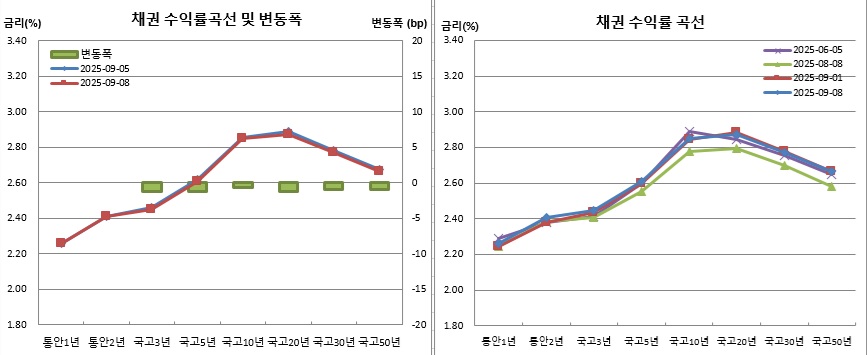 (금융투자협회)
