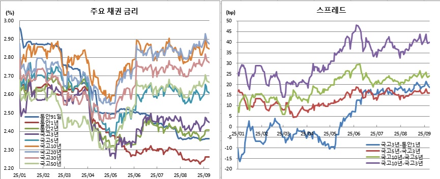 (금융투자협회)