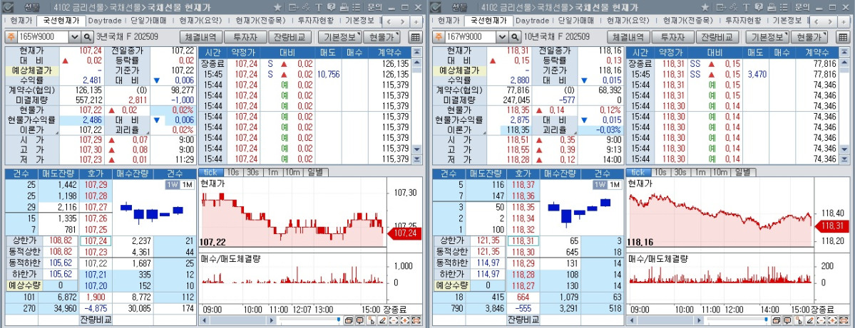 ▲국채선물 장중 흐름. 왼쪽은 3년 선물, 오른쪽은 10년 선물 (체크)