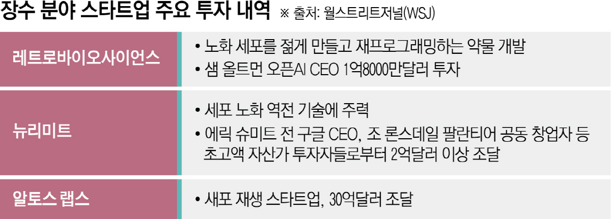 ▲실리콘밸리의 피터 틸, 샘 올트먼 등 유명 기업가와 억만장자들이 지난 25년간 17조 원(125억 달러) 이상을 장수·노화 역전 기술 스타트업과 연구소에 투자했다고 7일(현지시간) 월스트리트저널(WSJ)이 전했다.