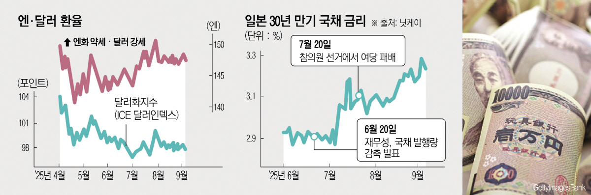 ▲이시바 시게루 일본 총리의 사임에 엔저와 일본 장기 국채 금리 상승이 예상된다고 8일 니혼게이자이신문(닛케이)이 전했다.