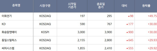 [급등락주 짚어보기] 화승알앤에이, 피지컬 AI 실증 사업 참여 소식에 '上'