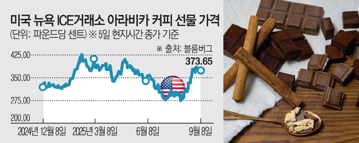 ▲사진은 카카오 열매와 초콜릿 모습.  (연합뉴스)