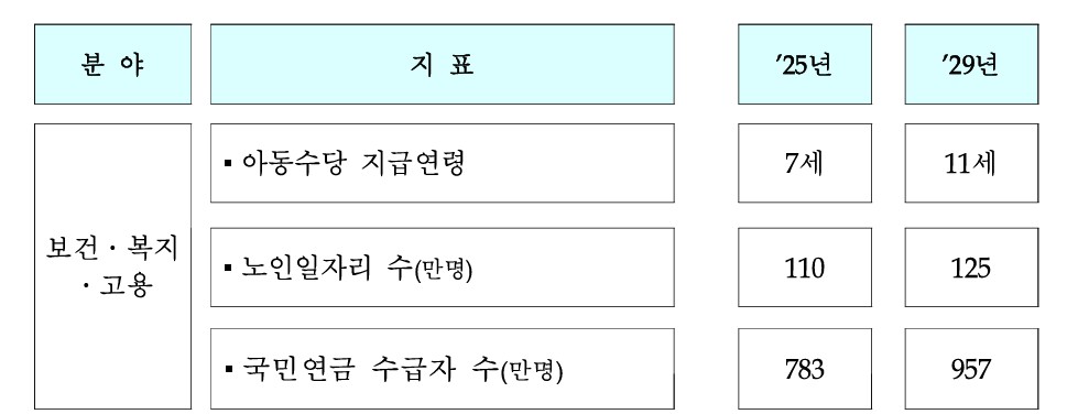 ▲지표로 본 5년 후의 모습(기획재정부 )