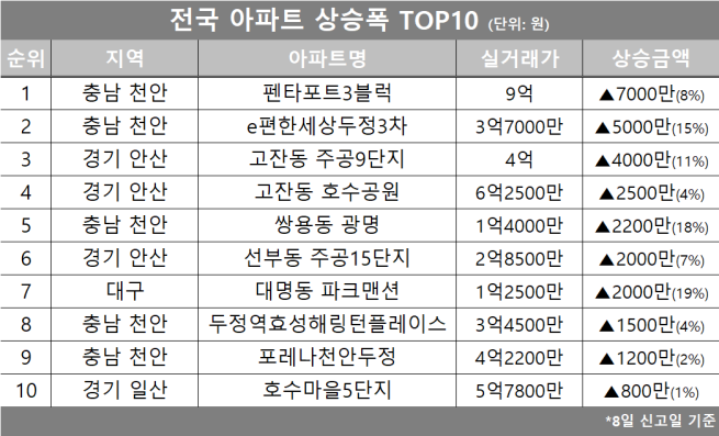 (자료제공=호갱노노)