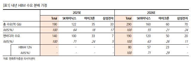 ▲내년 HBM 수요 분배 가정.  (출처=한화투자증권)