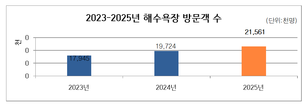 ▲부산시 해수욕장 방문객수 추이 (사진제공=부산시)