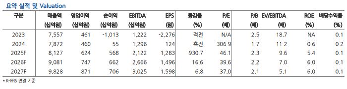 ▲카카오 실적 전망.  (출처=현대차증권)