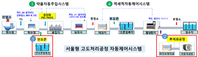 ▲서울형 정수 고도처리공정 자동제어시스템 개요도. (자료제공=서울시)