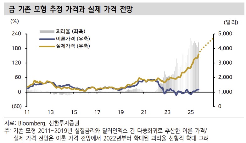 ▲금 가격 (신한투자증권)
