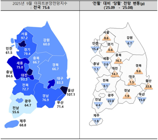 ▲2025년 9월 아파트분양전망지수. (자료제공=주택산업연구원)