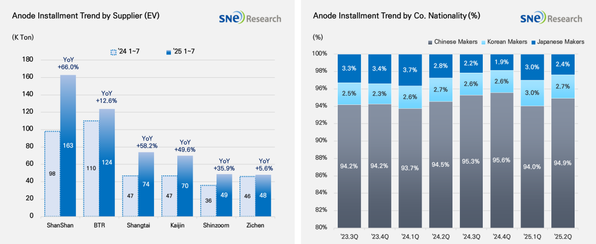 ▲올해 1~7월 글로벌 전기차 음극재 시장의 기업 및 국가별 점유율 (출처=SNE리서치)