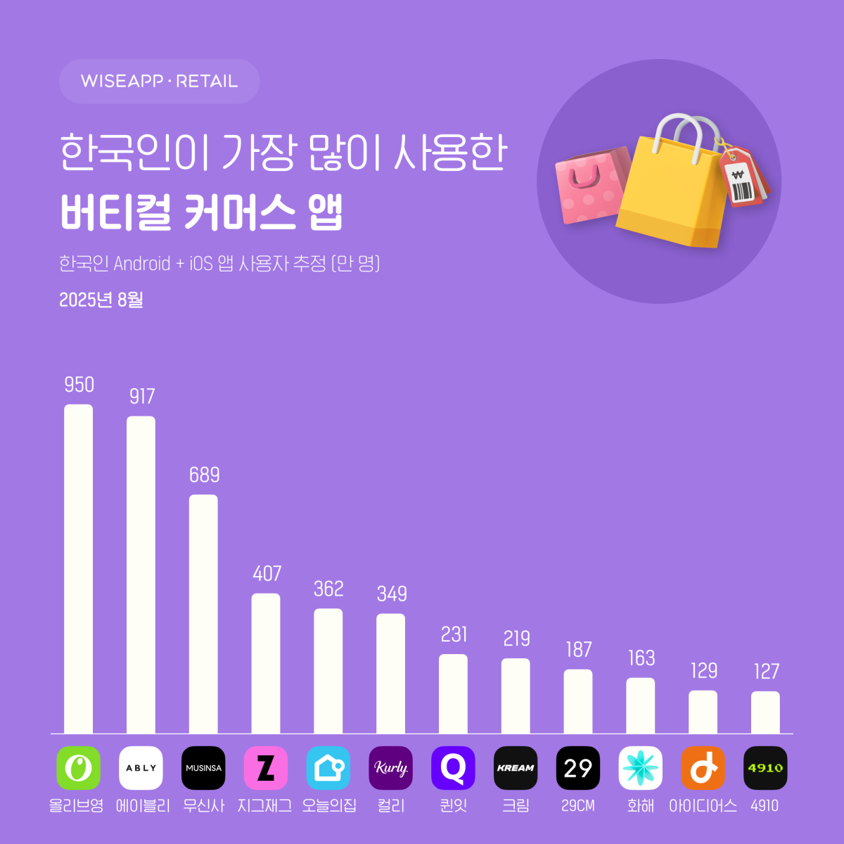 ▲한국인이 가장 많이 사용한 버티컬 커머스 앱 (사진제공= 와이즈앱·리테일)