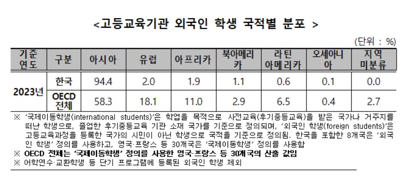▲고등교육기관 외국인 학생 국적별 분포 (교육부, 한국교육개발원)