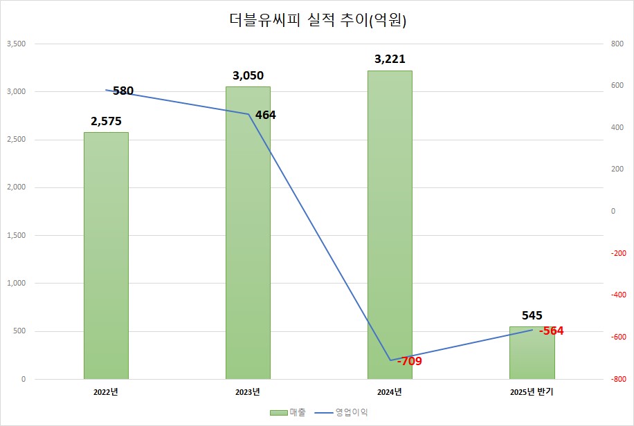 더블유씨피, 실적 회복 더딘데…360억 태우는 기관들