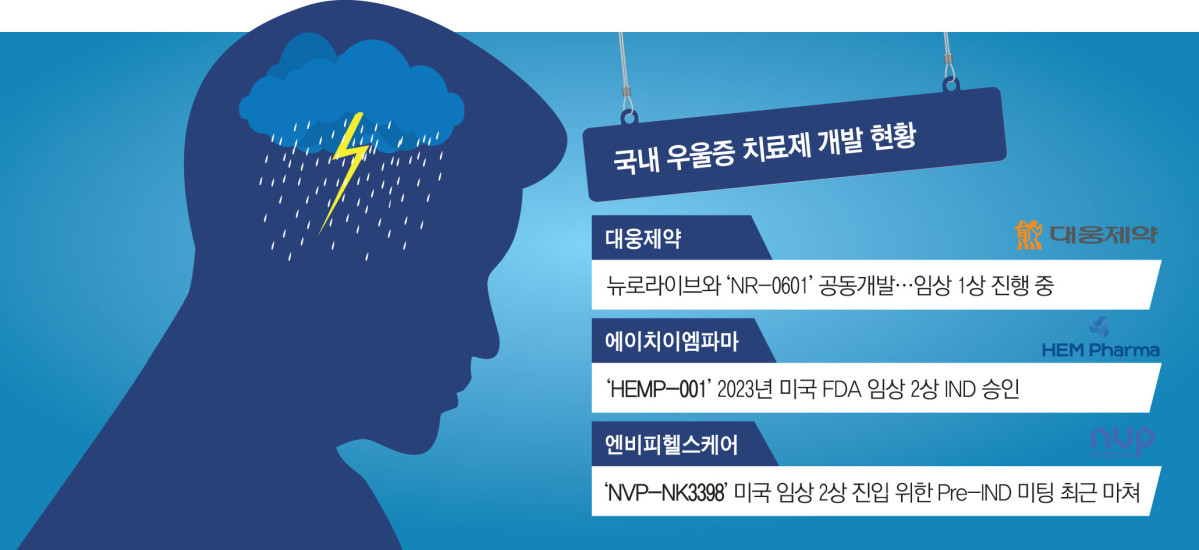 우울증 환자 110만 명 시대…국내 우울증 치료제 개발 현황은?