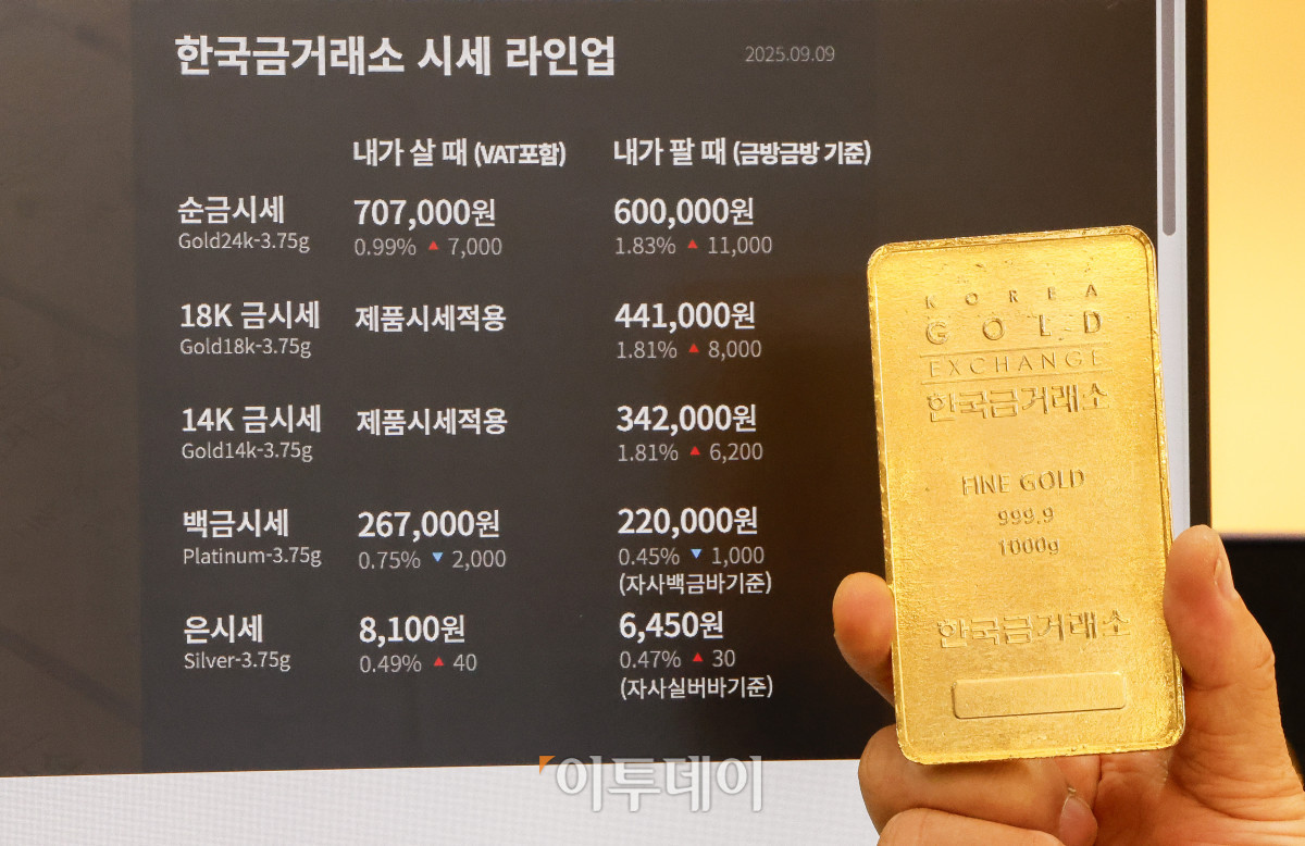 ▲국제 금값이 온스당 3600달러를 돌파하며 또다시 사상 최고치를 경신했다. 8일(현지시간) 로이터 통신에 따르면 금 현물 가격은 런던금시장협회(LBMA)에서 한때 온스당 3646.29달러에 거래되며 사상 최고가를 기록했다. 시카고상품거래소(CME)에서 거래된 금 선물 근월물(12월분) 가격은 전날보다 0.7% 상승한 온스당 3677.40달러에 거래를 마쳤다. 9일 서울 종로구 한국금거래소 전광판에 금 시세가 나오고 있다. 조현호 기자 hyunho@
