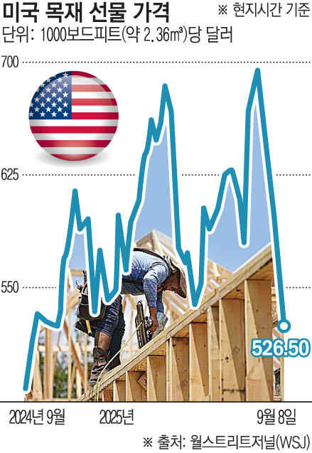 ▲미국 목재 가격이 최근 급락하면서 경기침체 우려를 키우고 있다고 8일(현지시간) 월스트리트저널(WSJ)이 전했다.